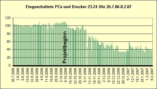 PCs und Drucker nachts