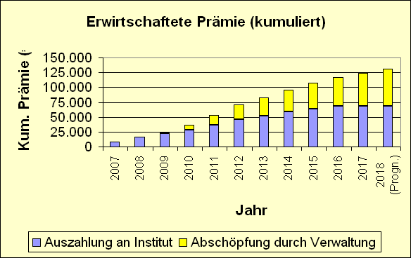 praemie-kumuliert-stapel.gif