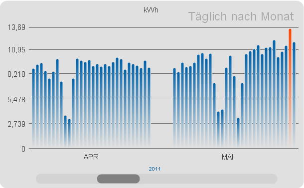 Messung des Energieverbrauchs der Klimaanlage des Serverraums Apr-Mai 2011
